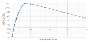 图1  综合效益随风险率变化曲线